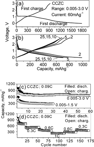 Nano-(Cd 1 / 3 Co 1 / 3 Zn 1 /3 )CO 3 : a new and high capacity