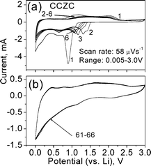 Nano-(Cd 1 / 3 Co 1 / 3 Zn 1 /3 )CO 3 : a new and high capacity