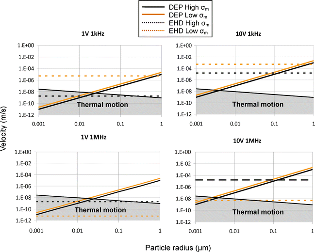 The magnitude of velocity for particles experiencing DEP and drag is shown as a function of particle radius for four frequency and voltage settings (displayed on each graph). The force is averaged (as before) for all x, 1 μm above the electrode surface. It must be stressed that only general relationships can be learned from such analysis. Velocity caused by DEP was found by equating drag force and DEP force and solving for velocity. The region in grey shows the area where deterministic particle organization by AC electrokinetics is overcome by thermal motion.