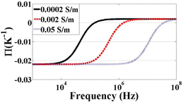 
            Π of ETE as a function of frequency with three different conductivities.