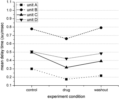 Propagation delay time (Δt) of 4 units for each condition. A decrease in Δt indicates an increase in conduction velocity, and visa-versa. Units labeled A and B correspond to data in Fig. 5.