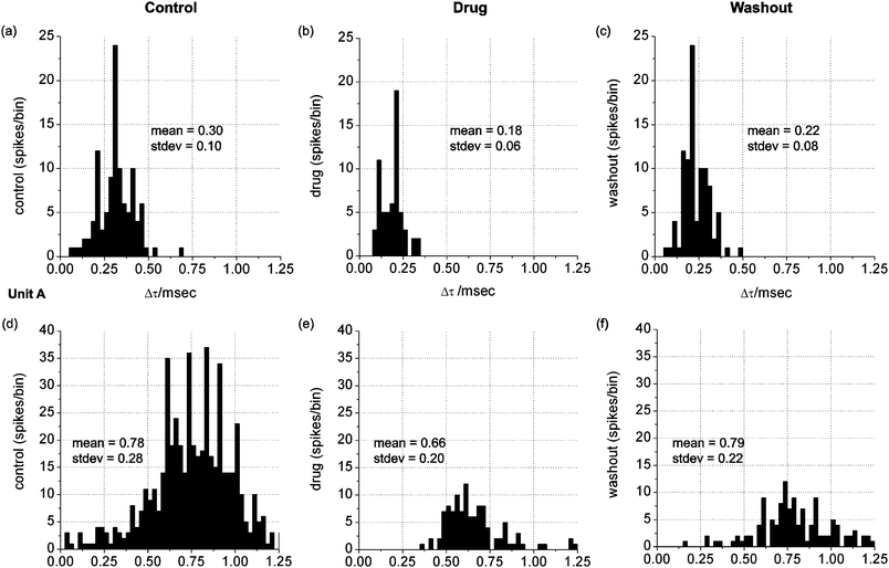 Histograms of the delay time (Δt) frequency data (bin size = 0.025 msec) for units labeled A and B. Propagation speed over the 200 µm electrode seperation distance is inversely related to delay time and varies between approximately 0.2 and 0.8 m sec−1 (b,d).