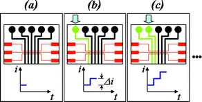 Scheme for analysis using a single working electrode and the multiple channels design. For simplicity, part of design 2 were chosen, but similar procedures were adopted for design 1. (a) All channels are filled with supporting electrolyte and the potentiostat is turned on; (b) The electrolyte solution in the first channel is replaced by a solution containing an electroative analyte. A rise in current is observed; (c) The electrolyte solution in the second channel is replaced and a new increase in current is observed.