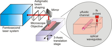 Experimental setup for femtosecond laser waveguide writing.