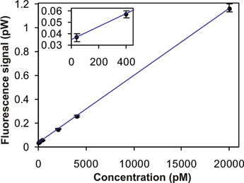 LOD measurement for a microfluidic channel filled with R6G, using a 532 nm excitation wavelength and the detection setup shown in Fig. 5.