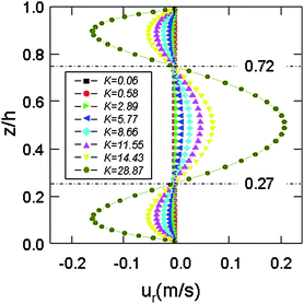 Velocity distributions at θ = 90° and γ = 1 for various Dean numbers.