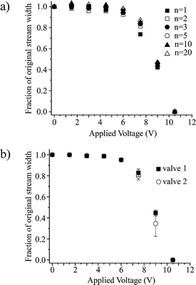 Reproducibility in the behavior of solenoid valves. We tested the behavior of each valve by measuring the decrease in the width of a laminar stream in a Y-shaped microfluidic device as the valve was closed. We closed the solenoid valves by connecting the leads of the solenoid to a variable power supply, and plotted the relative width of the laminar stream as a function of applied voltage. (a) We compared the behavior of a single embedded solenoid valve with itself over repeated cycles, n, of operation. (b) We compared the behavior of two different embedded solenoid valves that had been fabricated according to the same procedure.