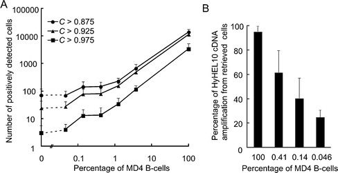 Analysis of fluo-4 fluorescence intensities of MD4 B-cells with correlation method. Mixtures of MD4 and normal B-cells that consisted of 100%, 3.7%, 1.2%, 0.41%, 0.14%, and 0.046% MD4 B-cells were prepared and stimulated with HEL on a microwell-array chip. The fluo-4 fluorescence of individual cells was monitored with the MAC-CCD system as in Fig. 3. The pattern of fluorescence alteration was then analyzed with the correlation method. (A) Number of positively detected cells in various percentages of MD4 B-cell preparations with the correlation method using different C values (> 0.875, closed circle; > 0.925, closed triangle; > 0.975, closed rectangle). The typical example shown is representative of four separate experiments. (B) Efficiency of HyHEL10 antibody cDNA amplification from selected and retrieved MD4 B-cells. MD4 B-cell preparations with various percentages of MD4 B-cells were stimulated and analyzed with the MAC-CCD system using the correlation method. Cells with a high C value were selected and transferred to each reaction tube. HyHEL10 antibody cDNA was amplified with RT-PCR from single cells and analyzed with agarose gel electrophoresis. The frequencies of HyHEL10 antibody cDNA amplification selected from various percentages of MD4 B-cell preparations are shown. The result represents three or four separate experiments.