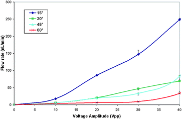 The plot shows pumping flow rate compared to the voltage supplied to the PZT. A square-wave is applied at a frequency of 45 kHz to the PZT buzzer as the voltage amplitude is increased from 0–40 Vpp. The 15° angled cavity device generated a flow rate of approximately 250 nl min−1 at 40 Vpp. Once the amplitude exceeded 40 Vpp the pumping within the system became unstable.