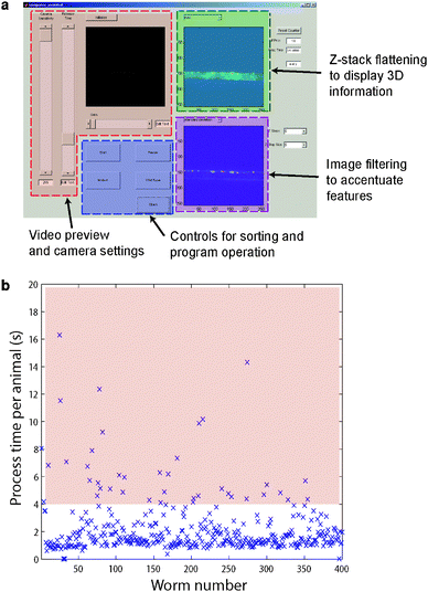 Computer-control, computer-enhanced image processing for fast screen of C. elegans. (a) The computer control interface. The video feed is shown in the top left box, and image processing steps can be selected, applied and displayed in the boxes on the right. Animals are sorted as either wild-type or mutant by selecting the appropriate button. If an image is unclear, pictures can be acquired at multiple focal planes and processed using selected image processing modules. (b) A representative sequence of total processing time per animal, showing robust and easy animal handling and processing in the device. Animals of potentially interesting phenotypes are examined in detail, typically taking more than 4 s each (shaded in pink), while the majority of animals are processed in <2 s.