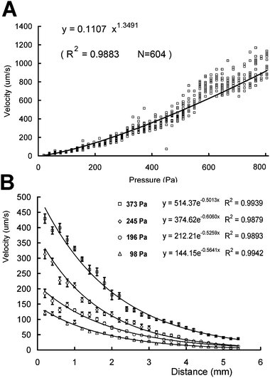 The pressure control on the entrance velocity (A) and the velocity distributions (B) in a speed-control chamber. Each point represents a single measurement of a red blood cell by analyzing the video. Error bars represent average standard deviations from at least 12 replicates.