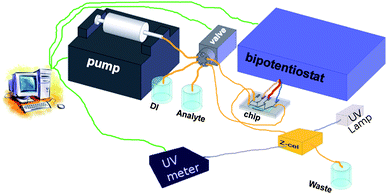 Setup used in the cyclic voltammetry and conversion efficiency measurements.