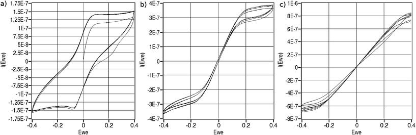 
            Cyclic voltammograms recorded in a solution containing 2.5 mM ferrocyanide, 2,5 mM ferricyanide, 0.1 M KNO3 and 2 mM phosphate buffer using a chip with a working electrode area of 2.4 mm2. Scan rate was 20 mV/s. a) no-flow, b) 0.1 µL/min c) 0.25 µL/min.