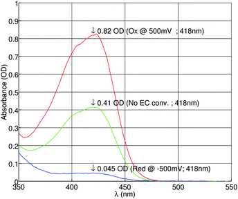 
            UV/vis absorbance of ferricyanide measured in a mixture of 1 mM/1 mM ferro-/ferricyanide (before EC conversion) and 0.5 M KNO3 supporting electrolyte and 2 mM phosphate buffer (pH = 7).