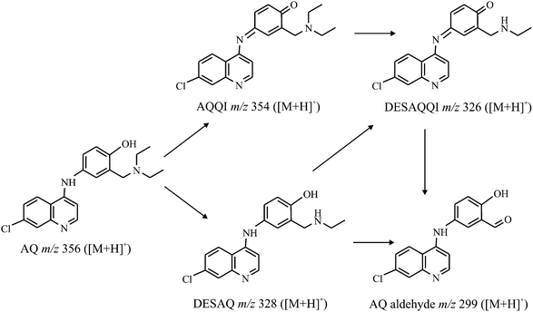 Electrochemical metabolism pathway of amodiaquine.