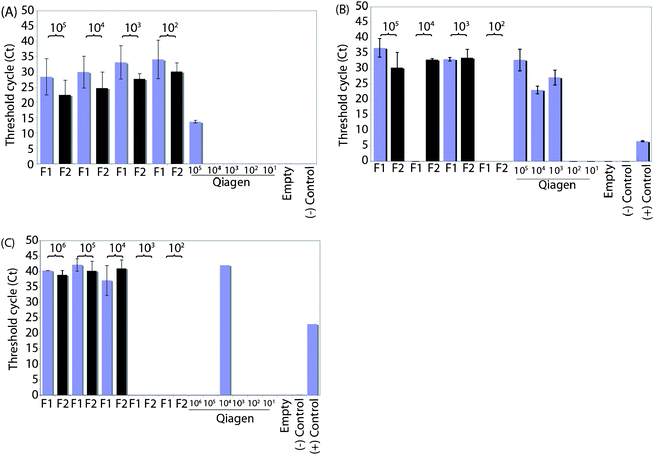 Amplification threshold (CT) cycles for E. coli DH5α (A), B. subtilis (B), and E. faecalis (C) at 102 to 105 or 106CFU/mL in human whole blood. Two 75 µl fractions of eluted DNA were collected from three channels per concentration; the first fraction collected is labeled as F1 and the second as F2. The positive controls were lysed with enzyme plus detergent (gram-positive B. subtilis and E. faecalis) or detergent alone (gram-negative E. coli) and extracted using the Qiagen DNeasy Blood and Tissue kit. The negative controls include empty channels loaded with sterile broth media (no bacteria) and PCR negative water (no DNA) controls.