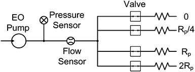 Schematic of the EO pump testing system consisting of pressure sensor, flow sensor and test loads.