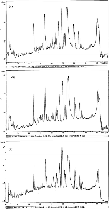 Chromatograms (TIC) from LCMSMS of three different cell lysates of the mitochondriaproteins from untreated Hep G2 cell line. With the assistance of the software, by superimposing the chromatograms (TIC) from the all the different untreated groups it was found that good reproducibility was obtained from cell lysates from 3 different flasks.