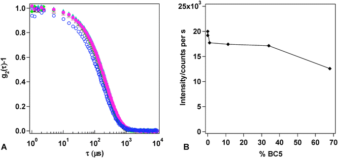 Panel A: Autocorrelation function of the different liposome formulations prepared:  -DMPC liposomes;  -DPPC liposomes; DPPC/BC5 liposomes:  -formulation 2;  -formulation 3;  -formulation 4;  -formulation 5;  -formulation 6. In formulations 5 and 6 BC5 is above its nominal cmc. Panel B: Scattered intensities of DPPC/BC5 liposomes as a function of the percentage of the surface active drugBC5 in DPPC bilayer.