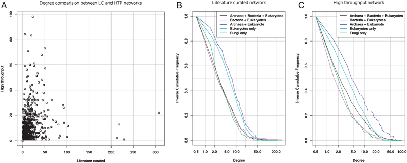 Degree distributions in the interactome for proteins of different classes of age (data from ref. 19). A: degree per protein in the literature-curated (abscissa) versus high-throughput (ordinate) networks. Note that the hubs are completely different between these two networks. B, C: inverse cumulative distributions (iCDF) of degrees of proteins partitioned into different age groups for the literature-curated (B) and high-throughput (C) network, respectively. The horizontal bar (Freq = 0.5) indicates the median degree of each age class (the abscissa of its intersect with each iCDF). The horizontal dotted line indicates the third quartile, which separates the 25% most connected from the 75% less connected nodes.