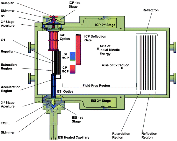 Schematic diagram of the dual-source time-of-flight mass spectrometer. A cutaway cross section is shown for the three differentially pumped vacuum stages to expose the relevant components. All components are discussed in the text. MCP is the microchannel plate detector for each channel.