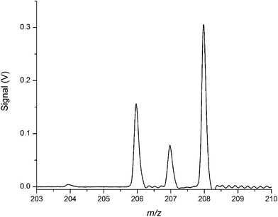 Characteristic ICP mass spectrum illustrating resolving power of 1500 (FWHM) for 208Pb+, which is sufficient for baseline resolution of the major lead isotopes.