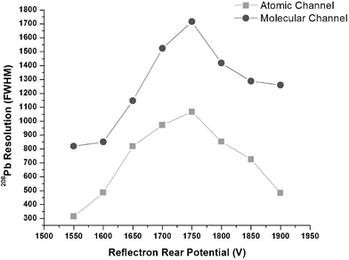 Optimization of the reflection potential in the single reflectron used for both channels while operating dc-glow discharge sources. The figure of merit is the resolution (FWHM) of 208Pb+ produced from a solder sample. Both channels optimize under similar conditions showing that a single reflectron can be used for both channels.