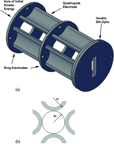 (a) Illustration of the ICP ion optics train, consisting of two ring electrodes, two sets of dc-quadrupoles, and two slit optics. (b) Illustration of the relationship of the quadrupole radius of curvature to the lateral spacing, based on Eqn (1).