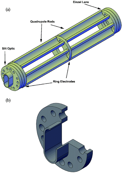 (a) Illustration of the ESI ion optics train, consisting of an Einzel lens, two sets of dc-quadrupoles, three independent ring electrodes, and an extended slit optic. (b) Cutaway illustration of the ESI slit optic used to improve ion beam collimation.