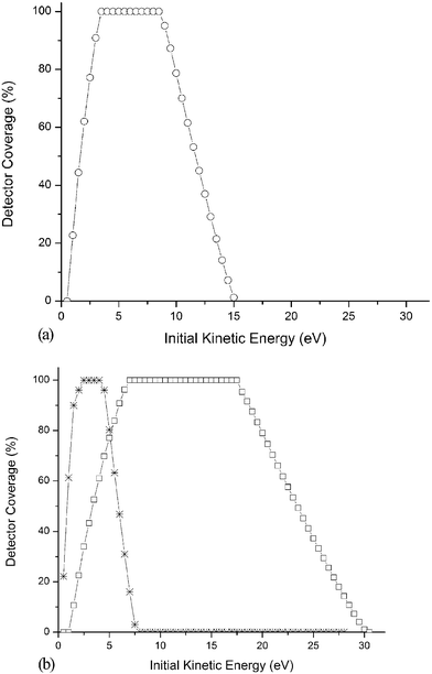 (a) Current energy bandpass of the ds-TOFMS, obtained when EExt = 310 V and EAccel = 1330 V. Since ions with energies outside of the optimal range impact the surface of the extraction region and fail to reach the detector, sampling efficiency can be considered in terms in terms of detector surface coverage. (b) The energy bandpass can be tailored by altering the extraction and acceleration fields while maintaining the necessary ratio for optimal space focusing. Modified energy bandpass obtained when Uext = 155 V cm−1 and Uaccel = 164 V cm−1 (–*–) or Uext = 620 V cm−1 and Uaccel = 650 V cm−1 (–□–).