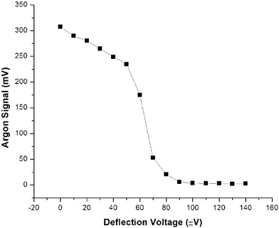 Efficiency of deflection gate for 40Ar+.