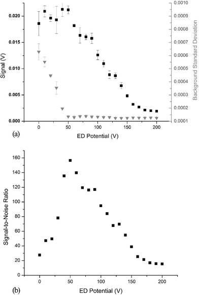 (a) Effect of energy discrimination potential on 238U+ signal (–■–, left vertical axis) and the standard deviation of the background (–▼–, right vertical axis). Error bars represent one standard deviation for N = 3 measurements. (b) Effect of energy discrimination potential on signal-to-noise ratio for 238U+.