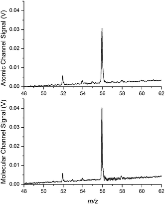 Simultaneous dual dc-glow discharge mass spectra of iron isotopes from a stainless steel sample. The top spectrum is taken from the atomic channel and the lower spectrum from the molecular channel.