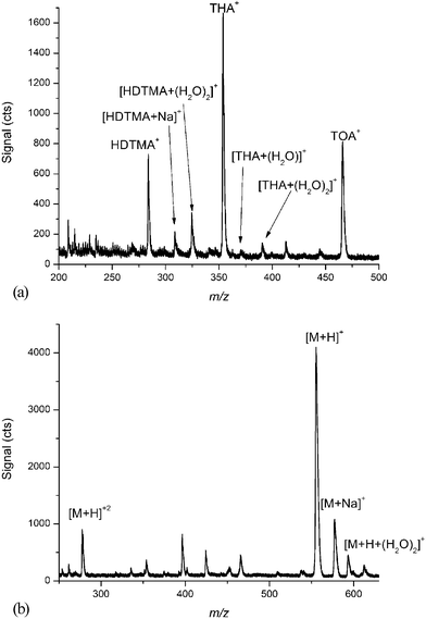 (a) Characteristic ESI mass spectrum of hexadecyltrimethylammonium (HDTMA, 285 Da), tetrahexylammonium (THA, 355 Da), and tetraoctylammonium (TOA, 467 Da) (b) Characteristic ESI mass spectrum of Leucine Enkephalin (556 Da) showing mainly the singly charged molecular ion.