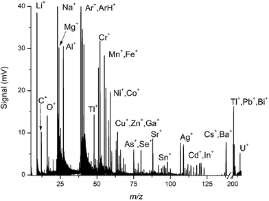 Characteristic ICP mass spectrum of a multi-elemental solution, illustrating the full mass range capabilities from 6Li+ to 238U+.