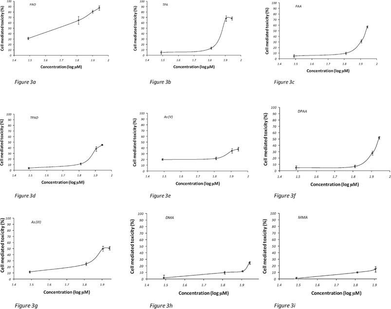 (a–i) Cytotoxicity studies at different arsenic species concentrations (0.5, 5, 50, 500 μM) taken at 24 h exposure. Error bars represent ±1 std dev.