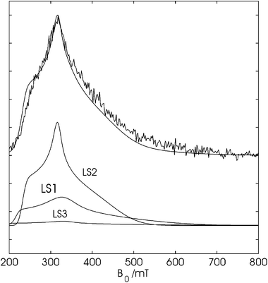 Top: ESE-detected EPR spectrum of DmHb1* (pH 5.8) taken at 301 τ values, Fourier-transformed in the ESEEM dimension and summed over the frequency range 0–7.8 MHz overlaid by the simulation with LS1:LS2:LS3 = 30:65:5. Bottom: individual components used in the simulation.