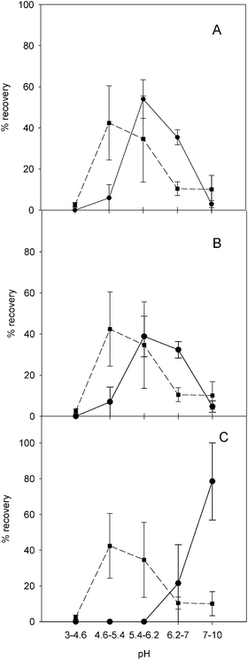 Comparison of average total protein recovery profile (square and short dash line) and the total element recovery profiles (circles and solid line) for each pH fraction under non-denaturing IEF conditions. Panel A, copper; panel B, zinc; panel C, iron.