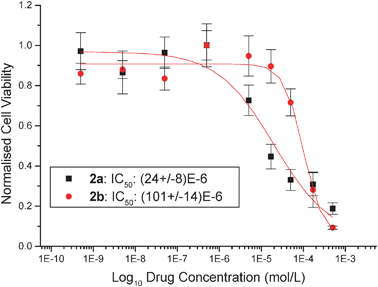 Cytotoxicity curves from typical MTTassays showing the effect of compounds 2a and 2b on the viability of LLC-PK cells.