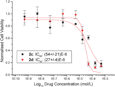 Cytotoxicity curves from typical MTTassays showing the effect of compounds 2c and 2d on the viability of LLC-PK cells.