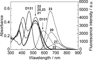 UV-vis absorption and fluorescence spectra of indoline dyes D131, 20, 21, 22 and 23 at a concentration of 1.0 × 10−5 mol dm−3 in chloroform. Solid and dotted lines represent UV-vis absorption and fluorescence spectra, respectively.