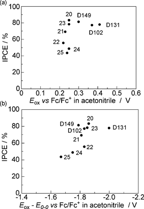 The relationship between IPCE and energy levels: (a) IPCE vs. Eox and (b) IPCE vs. Eox−E0–0.