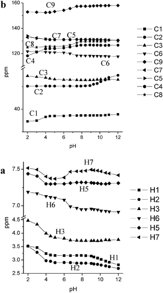 Experimental NMR chemical shifts in aqueous solution of L1 as a function of pH: 1H NMR (a); 13C NMR (b).