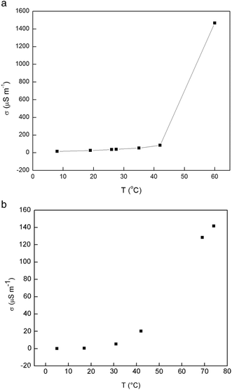 Conductivities of (a) IL [PhC3MIm][NTf2] 2b and (b) IL [C2O2MIm][Cl] 3 at different temperatures.