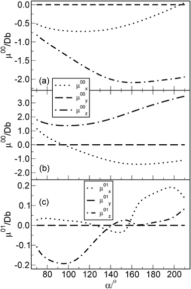 
            x-, y- and z-component along α for the permanent dipole moment 00 (B3LYP/ANO-L-DZ) of (a) trans- and (b) cis-5-fluoro-2-methyl-2-azabicyclo[1.1.1]pentane, and (c) the transition dipole moments  to S1 (TD-B3LYP/6-31G(d,p)) for the cis-isomer.