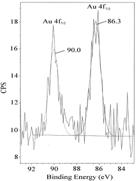 The XPS spectra in the Au 4f region of the [C6mim][AuCl4] after reaction.