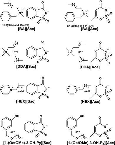 Structures of the synthesized ILs.