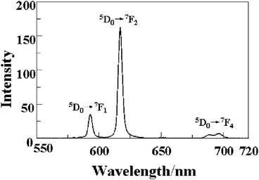 Solid-state emission spectrum of compound 6 at room temperature.