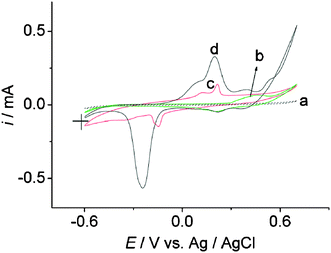 
            Cyclic voltammetry (30th cycle) in 0.1 M NaOH at a 4 mm diameter paraffin-impregnated graphite electrode modified with (a) 20 μL CNTs/Nafion, (b) 20 μL NiNPs/CNTs/Nafion, (c) 20 μL AgNPs/CNTs/Nafion and (d) 80 μL AgNPs,NiNPs/CNTs/Nafion casting solutions. Scan rate: 50 mV s−1.
