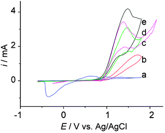 Second cycle cyclic voltammetric curves obtained in 0.56 M methanol and 0.1 M NaOH at a 0.08 mm diameter silver electrode (curve a) and at a 4 mm diameter paraffin-impregnated graphite electrode modified with casting solutions made of 80 μL CNTs/Nafion (curve b), 80 μL NiNPs/CNTs/Nafion (curve c), 80 μL AgNPs/CNTs/Nafion (curve d) and 120 μL AgNPs,NiNPs/CNTs/Nafion (curve e). Scan rate: 50 mV s−1.